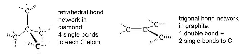  Molecular bonding in diamond and graphite