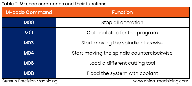 Table 2. M-code commands and their functions