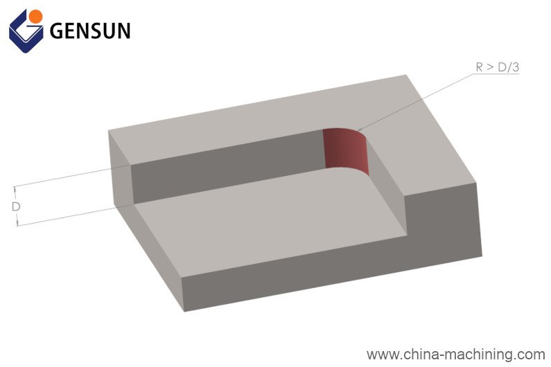 Internal edges illustration