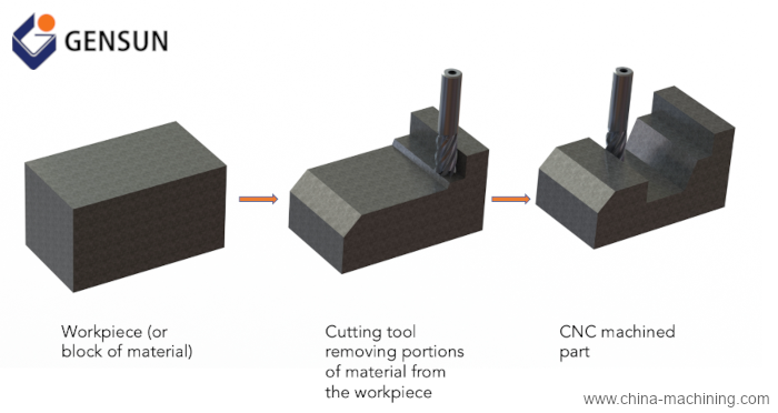 CNC Machining Process