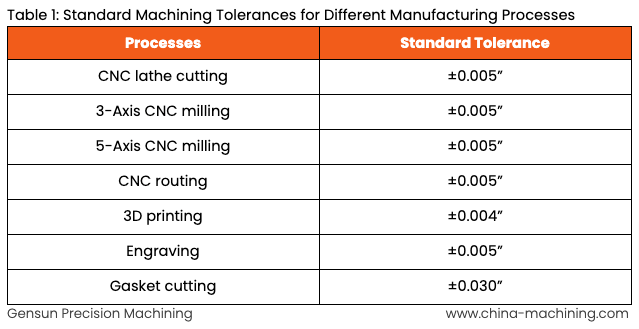 Table 1: Standard Machining Tolerances for Different Manufacturing Processes