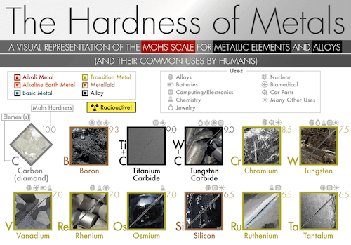 The Hardness of Metals chart