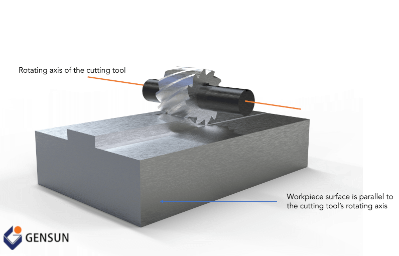 Figure 1: The plain milling process