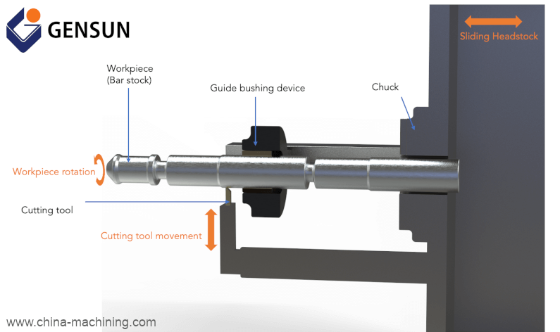 Figure 2: Cross-section view of a swiss lathe machine
