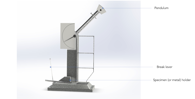 Pendulum, Break lever, Specimen (or Metal) Holder
