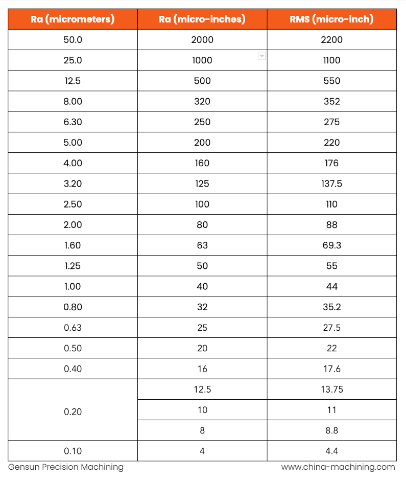 Surface roughness chart