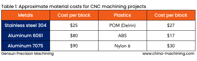 Table 1 material costs
