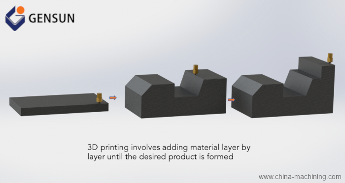 3D Printing Process